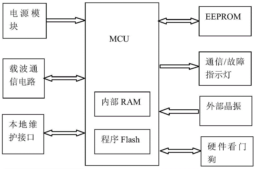 Method for solving low-voltage power line carrier communication island problem