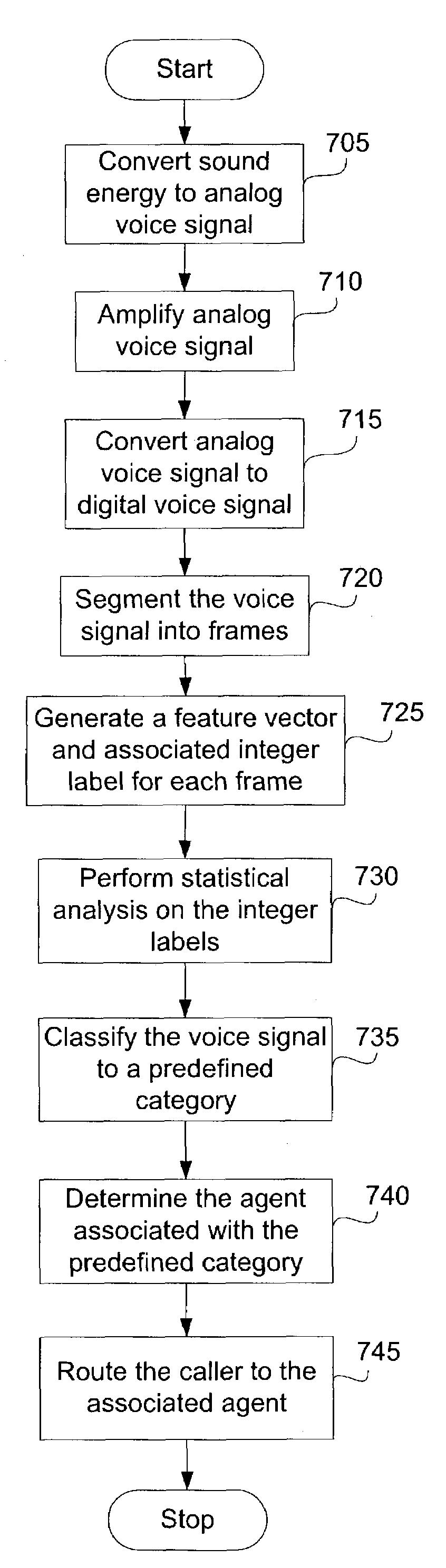 System and method for classification of voice signals