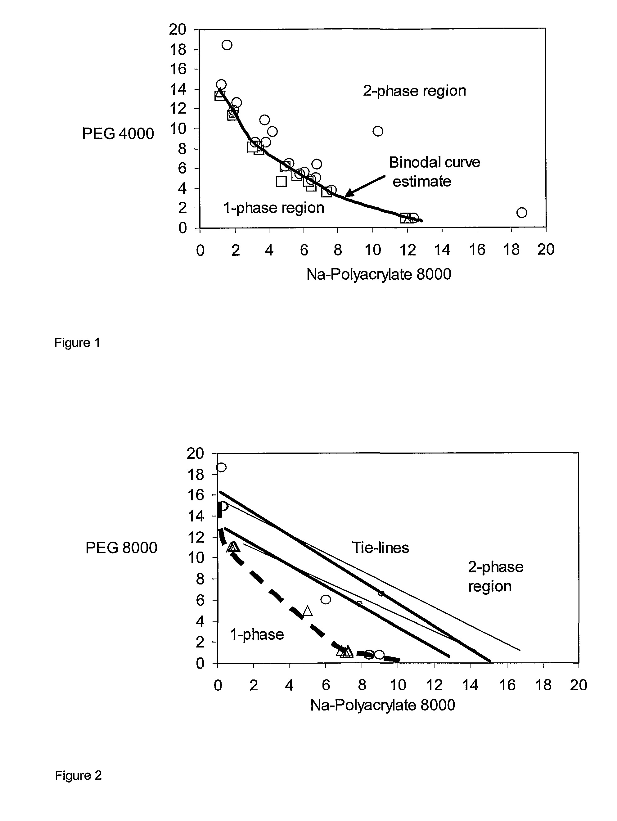 Separation method using polymer multi phase systems