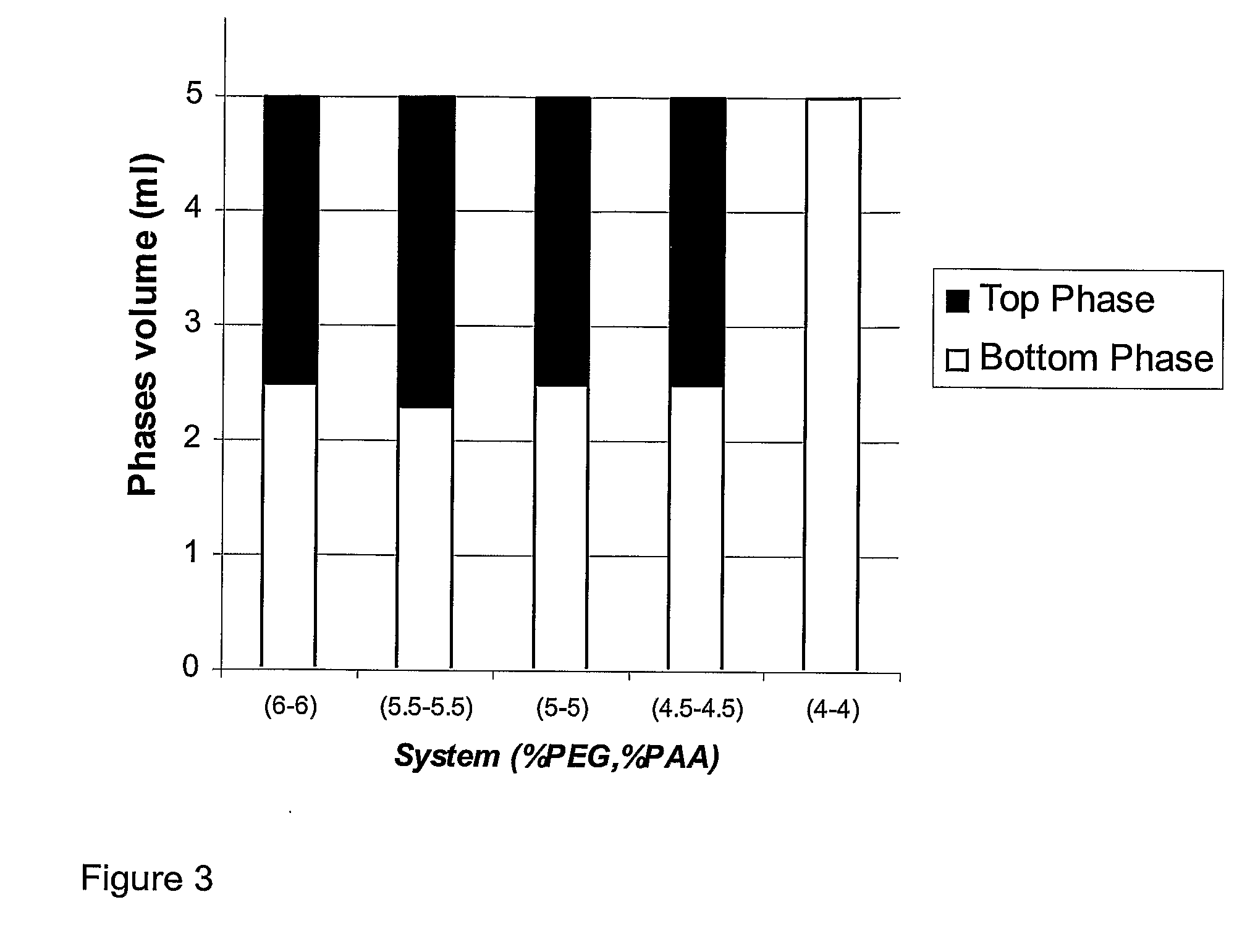 Separation method using polymer multi phase systems
