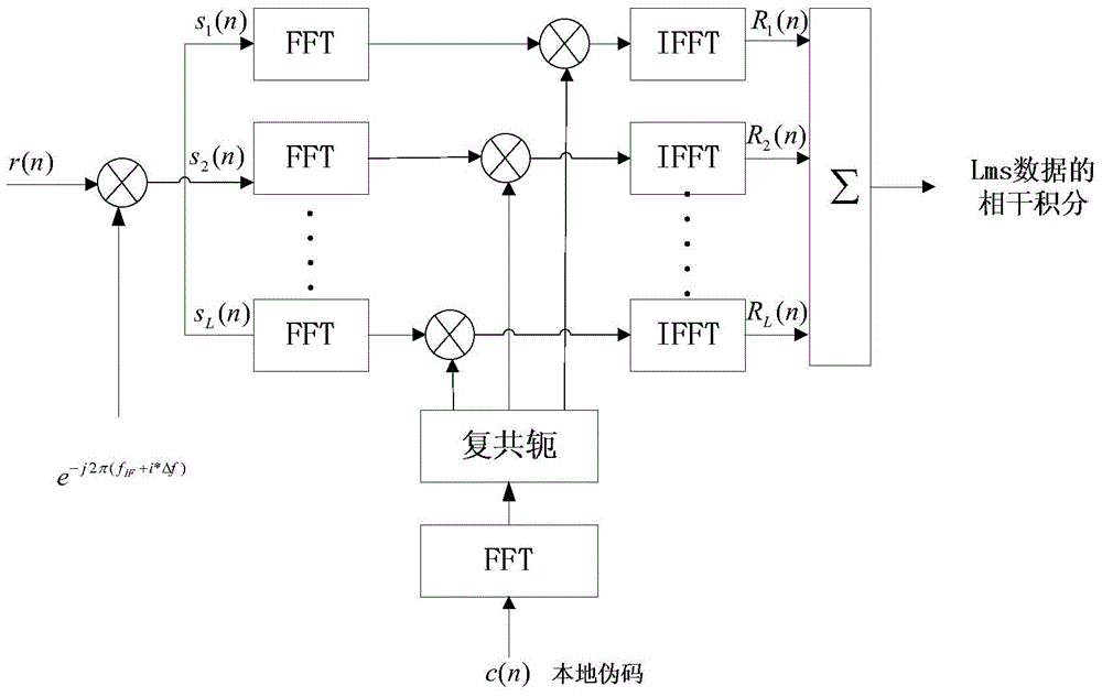 A Beidou signal acquisition method in a weak signal environment