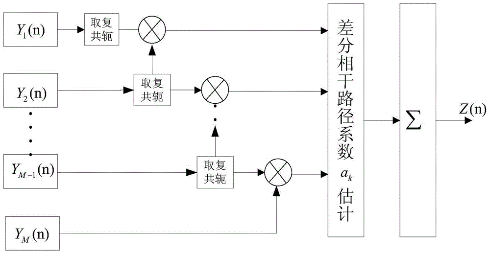 A Beidou signal acquisition method in a weak signal environment