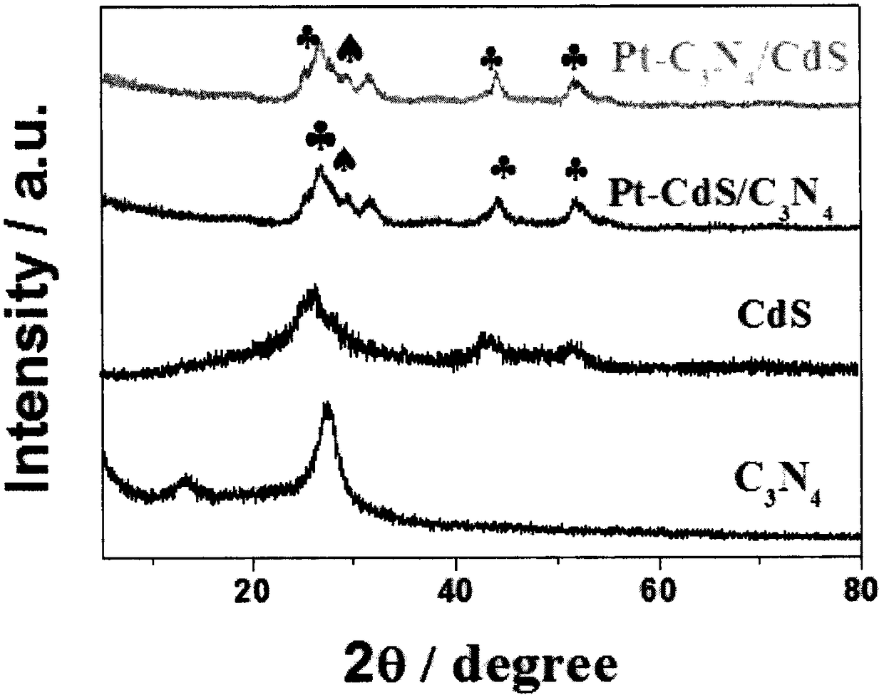 Preparation method of Z type heterojunction M-C3N4/CdS composite photocatalyst