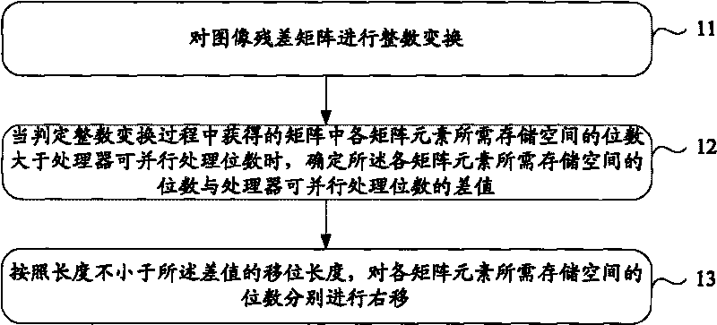 Method and device for integer transform of image residual matrix, and method and device for inverse transform of image residual matrix