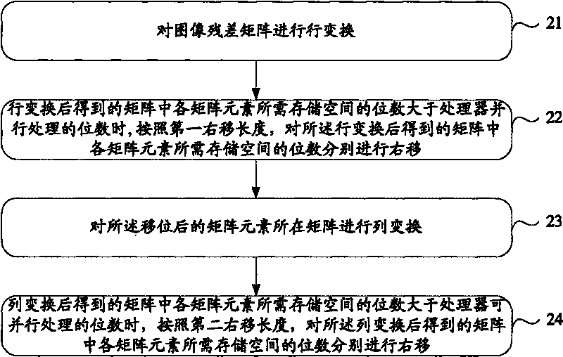 Method and device for integer transform of image residual matrix, and method and device for inverse transform of image residual matrix