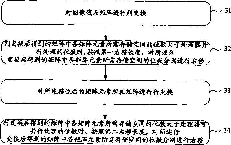 Method and device for integer transform of image residual matrix, and method and device for inverse transform of image residual matrix