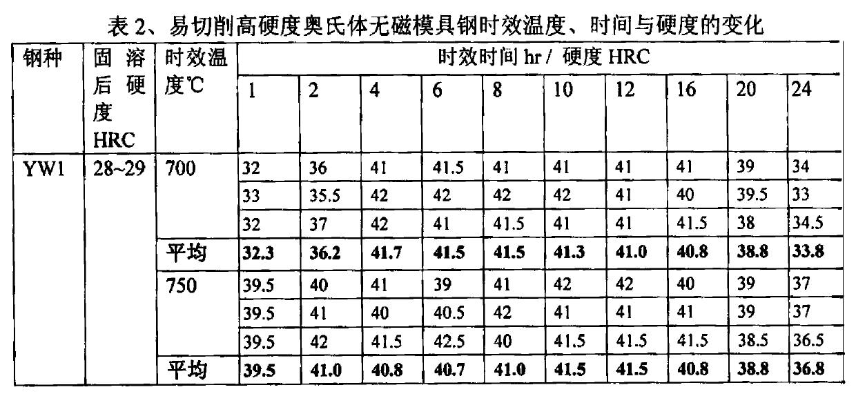Free-cutting high-hardness austenite nonmagnetic die steel and manufacturing method thereof