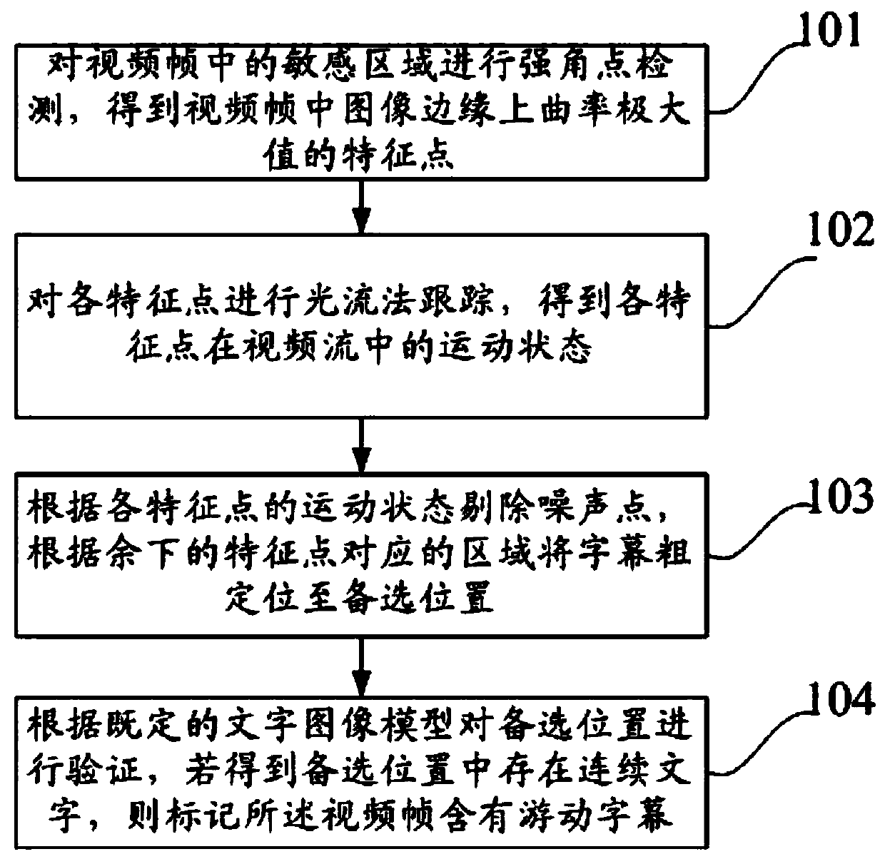 Automatic detection method and device of video rolling subtitle