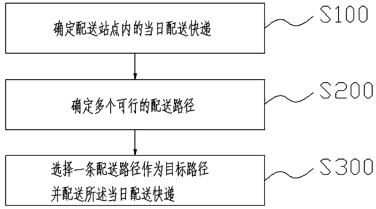 Intelligent express delivery method and system