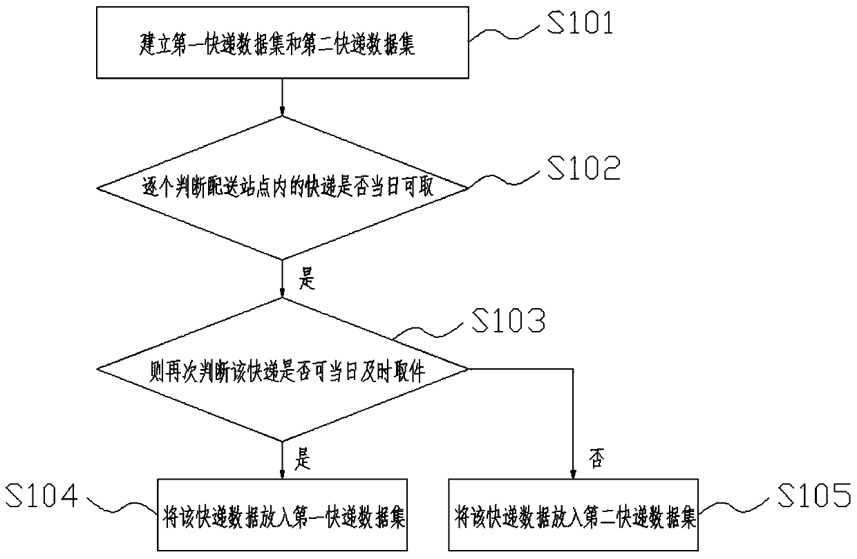 Intelligent express delivery method and system