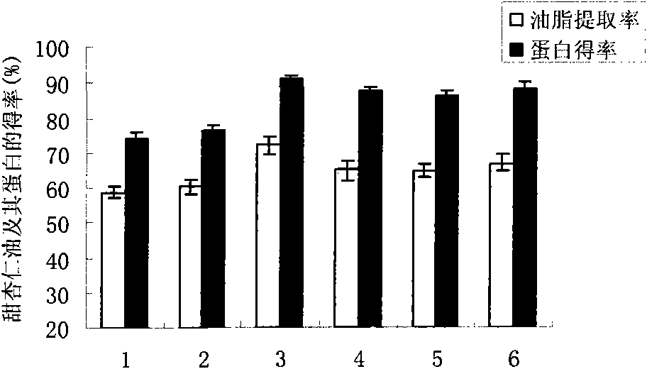 Method for extracting sweet almond oil from sweet almond and method for separating protein