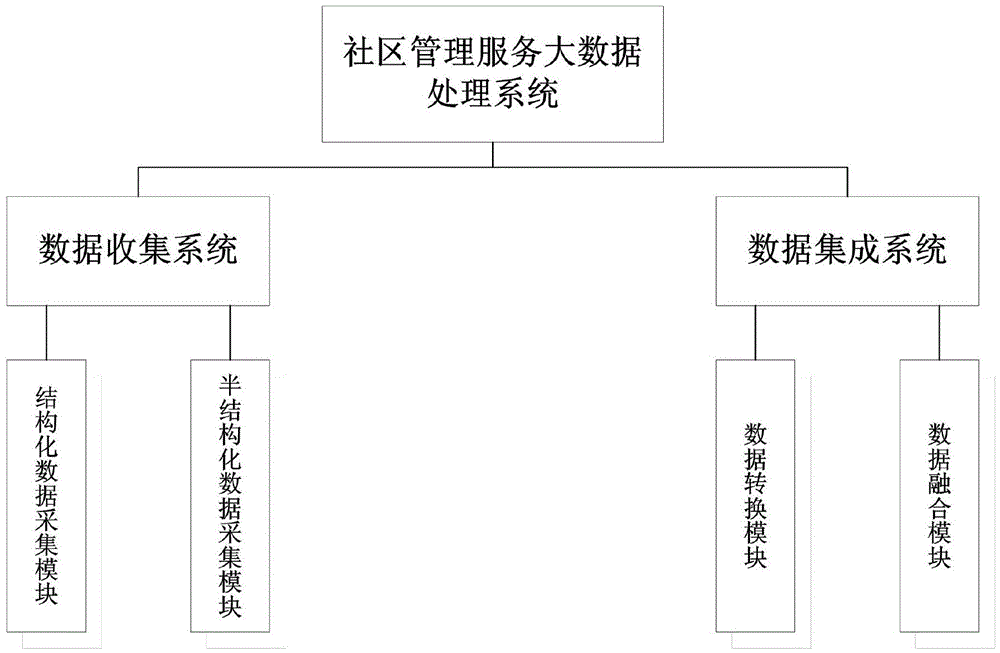 Community management service big data processing system and processing method thereof