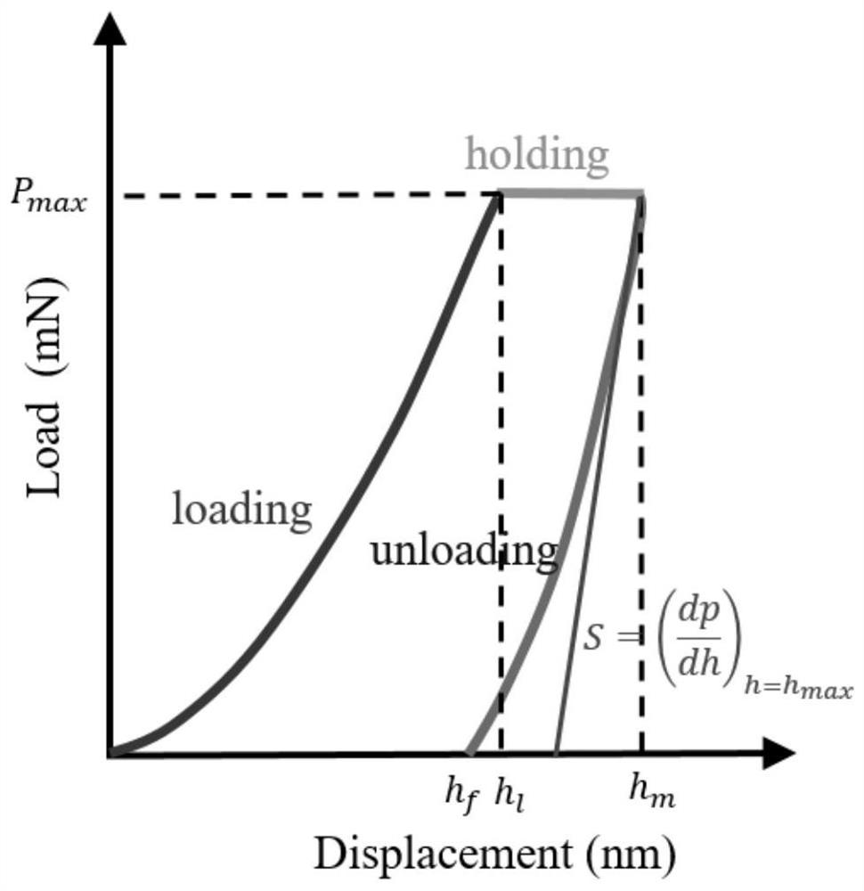 Rock macroscopic fracture toughness calculation method based on nanoindentation technology