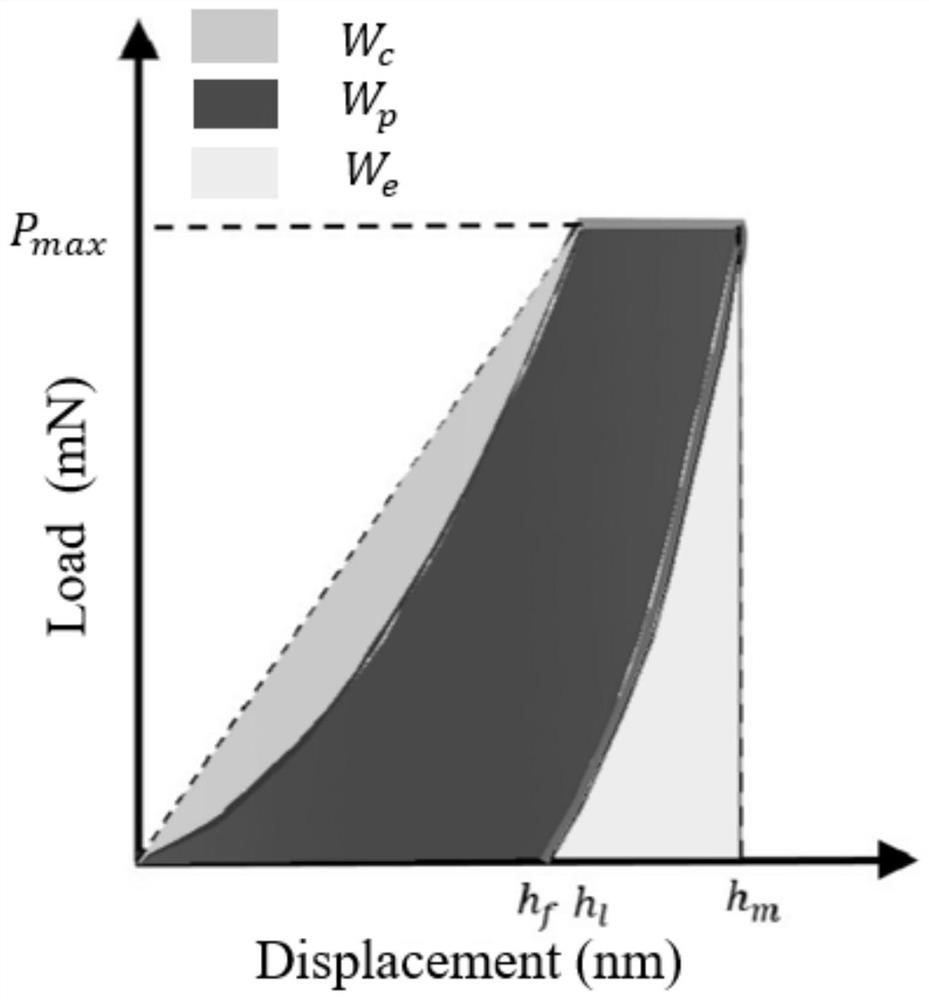 Rock macroscopic fracture toughness calculation method based on nanoindentation technology