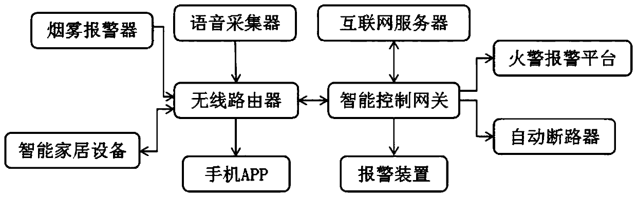 Interconnection control system of smart household equipment and control method thereof