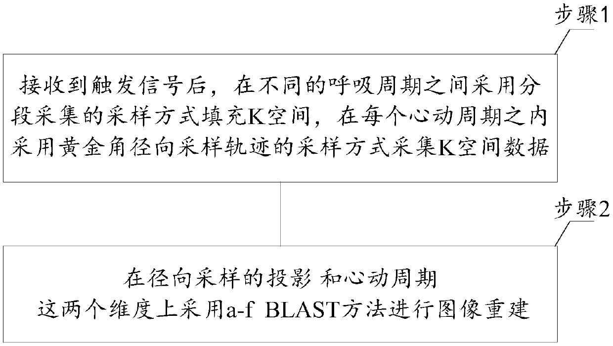 Magnetic resonance dynamic imaging method, device and readable medium