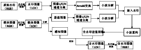 Color watermark embedding and extracting method based on human eye vision characteristics