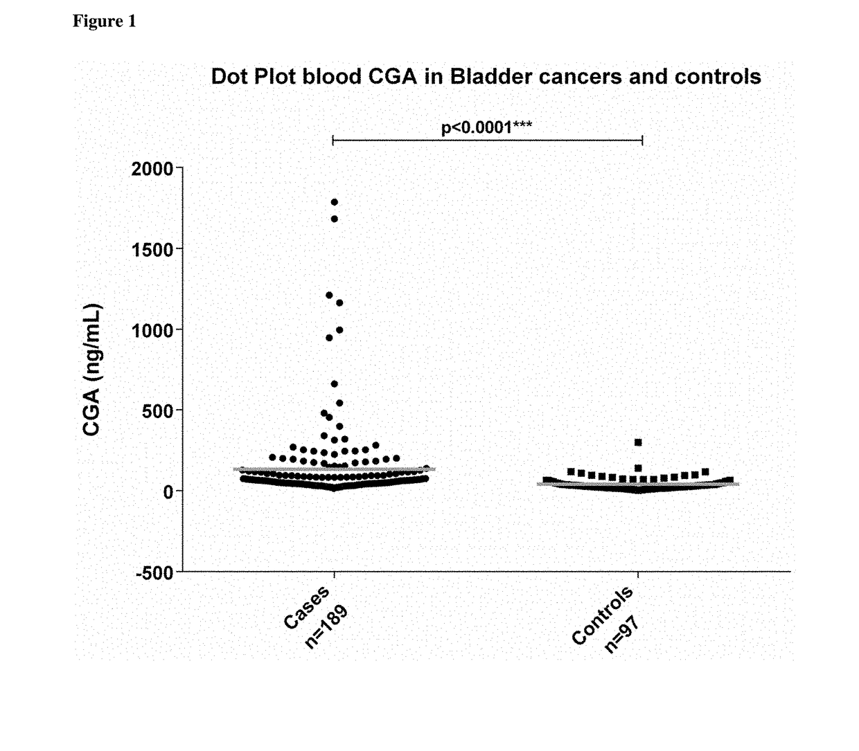 Chromogranin a as a marker for bladder cancer