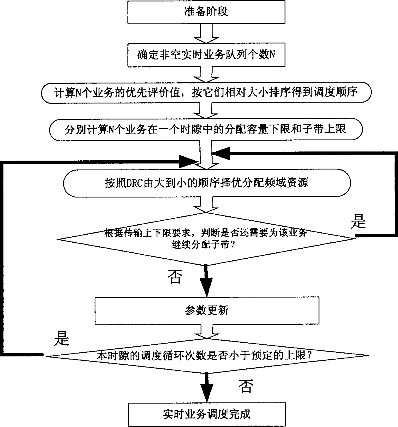 Scheduling method for ensuring service quality of real time operation in OFDM
