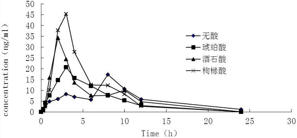 Controlled-release medicinal composition containing demethyl venlafaxine benzoate compounds