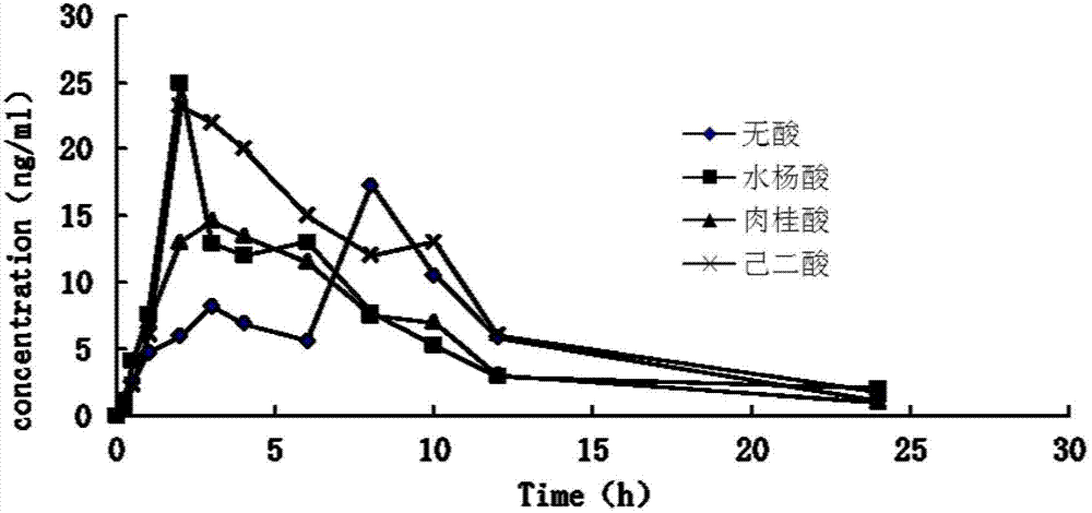 Controlled-release medicinal composition containing demethyl venlafaxine benzoate compounds