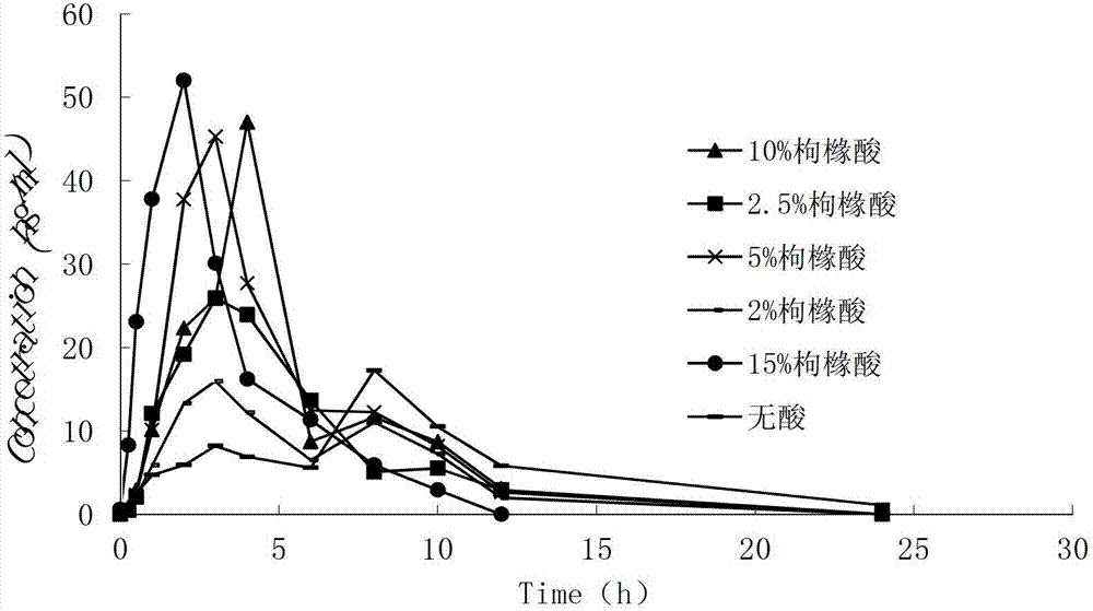 Controlled-release medicinal composition containing demethyl venlafaxine benzoate compounds