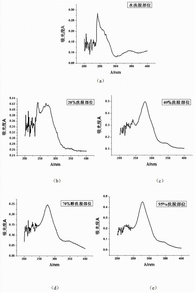 Extractive containing total meroterpenoid of psidium guajave dialdehyde, and preparation method and application thereof