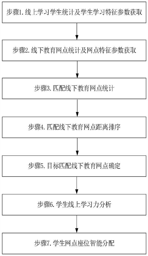 Student offline teaching management method based on data feature matching of online education software platform