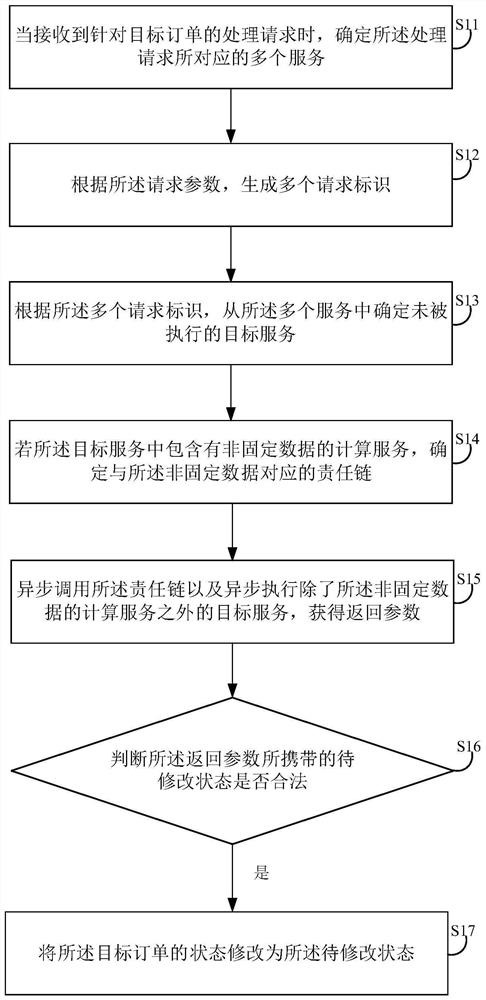 Order data processing method and device, server and storage medium