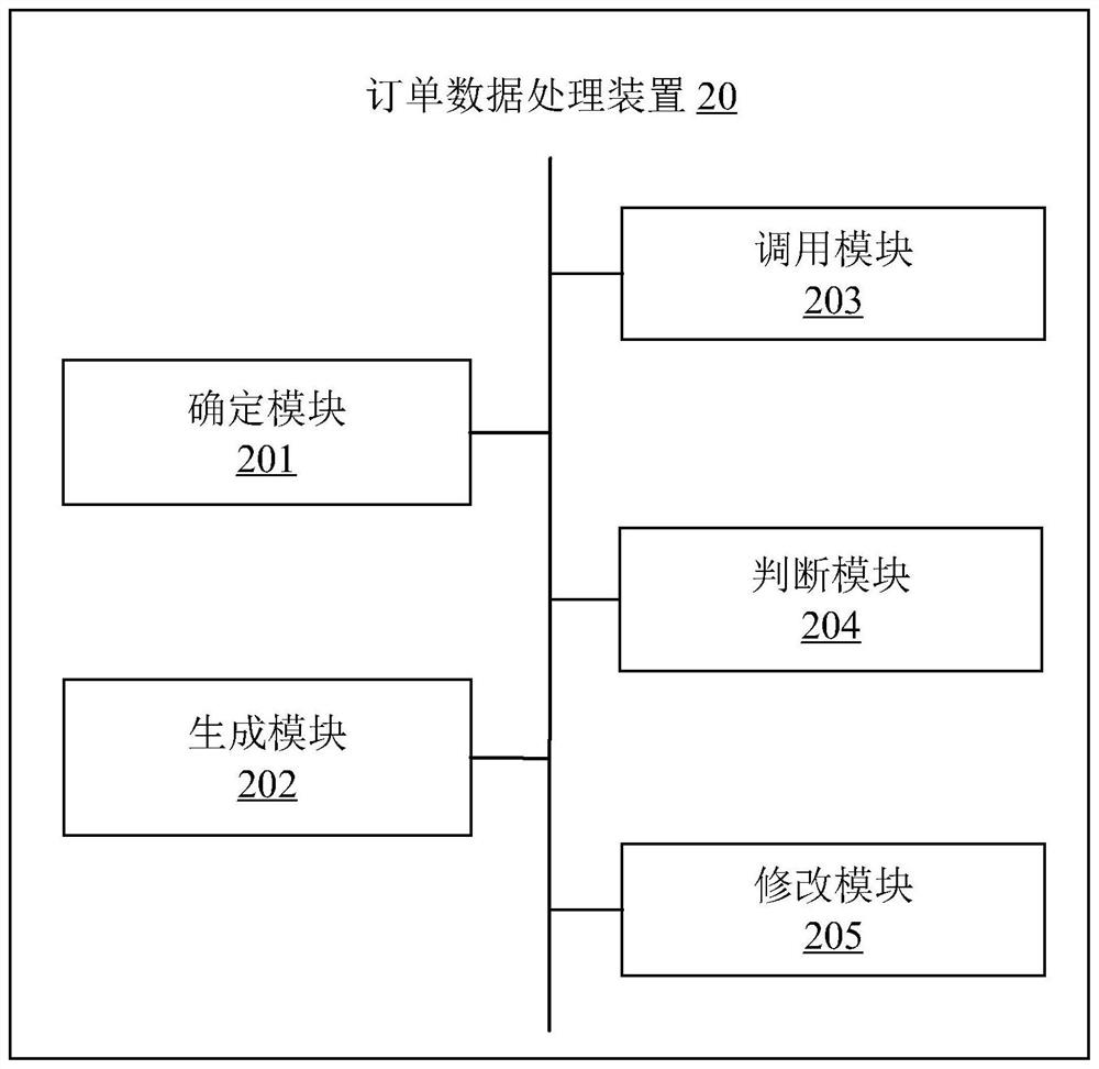 Order data processing method and device, server and storage medium