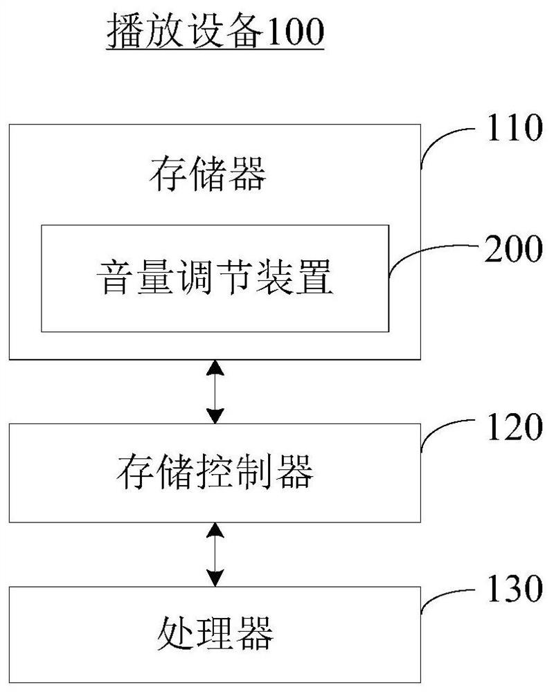 Volume adjustment method and device