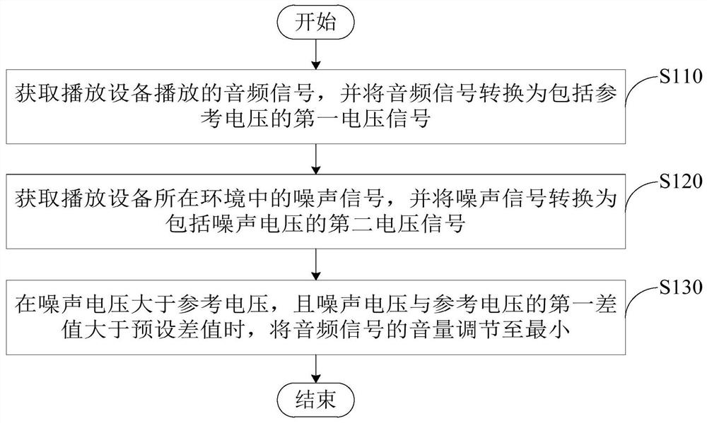 Volume adjustment method and device