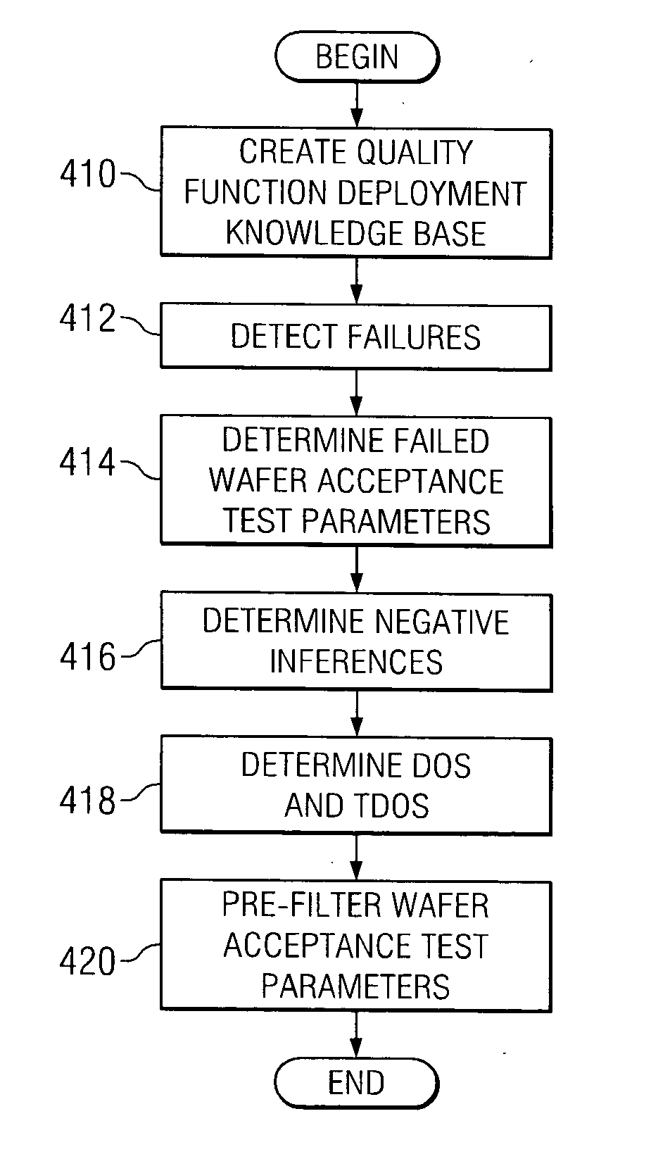 Fuzzy reasoning model for semiconductor process fault detection using wafer acceptance test data