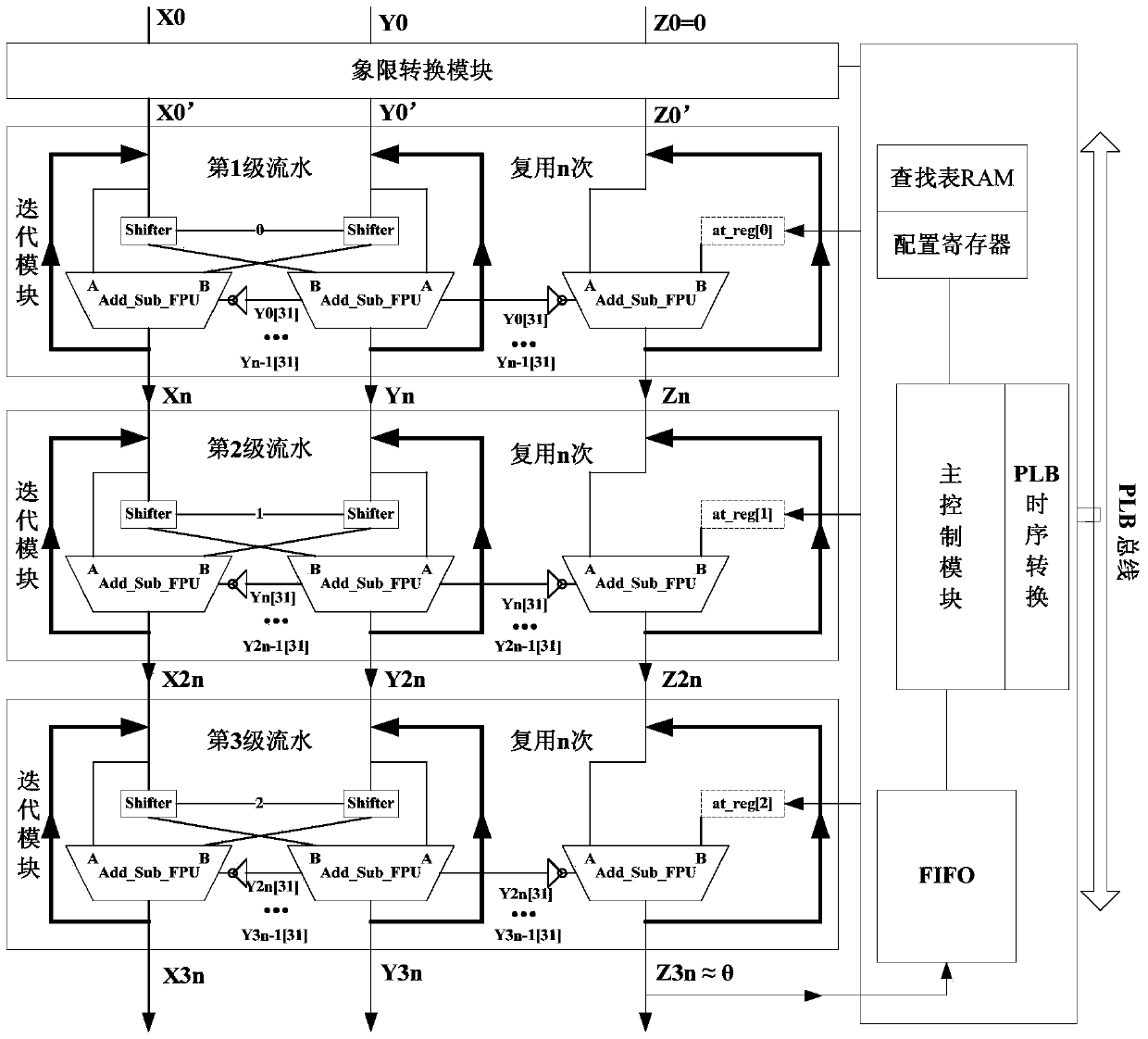 Embedded ip soft core based on plb bus for calculation of rotation angle and calculation method of rotation angle