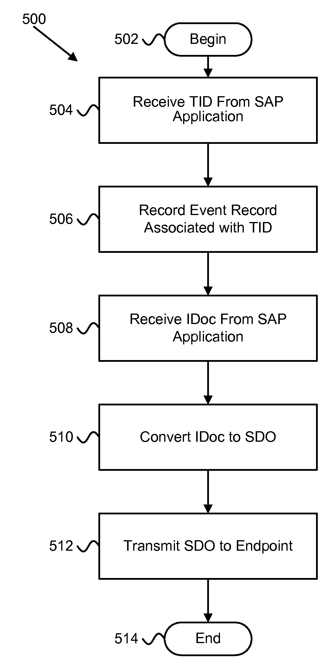 Apparatus, system, and method for asynchronous complex inbound transactions from sap applications using service oriented architecture