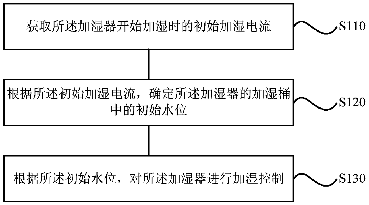 Humidifier control method, device and humidifier