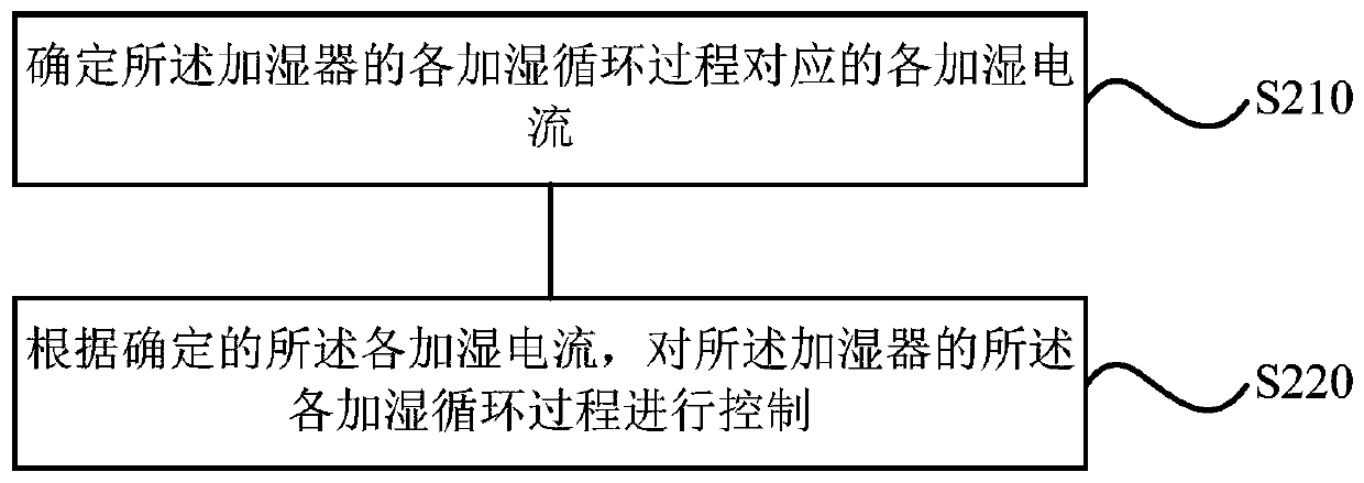 Humidifier control method, device and humidifier