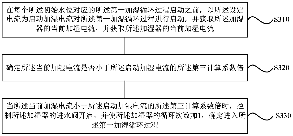 Humidifier control method, device and humidifier