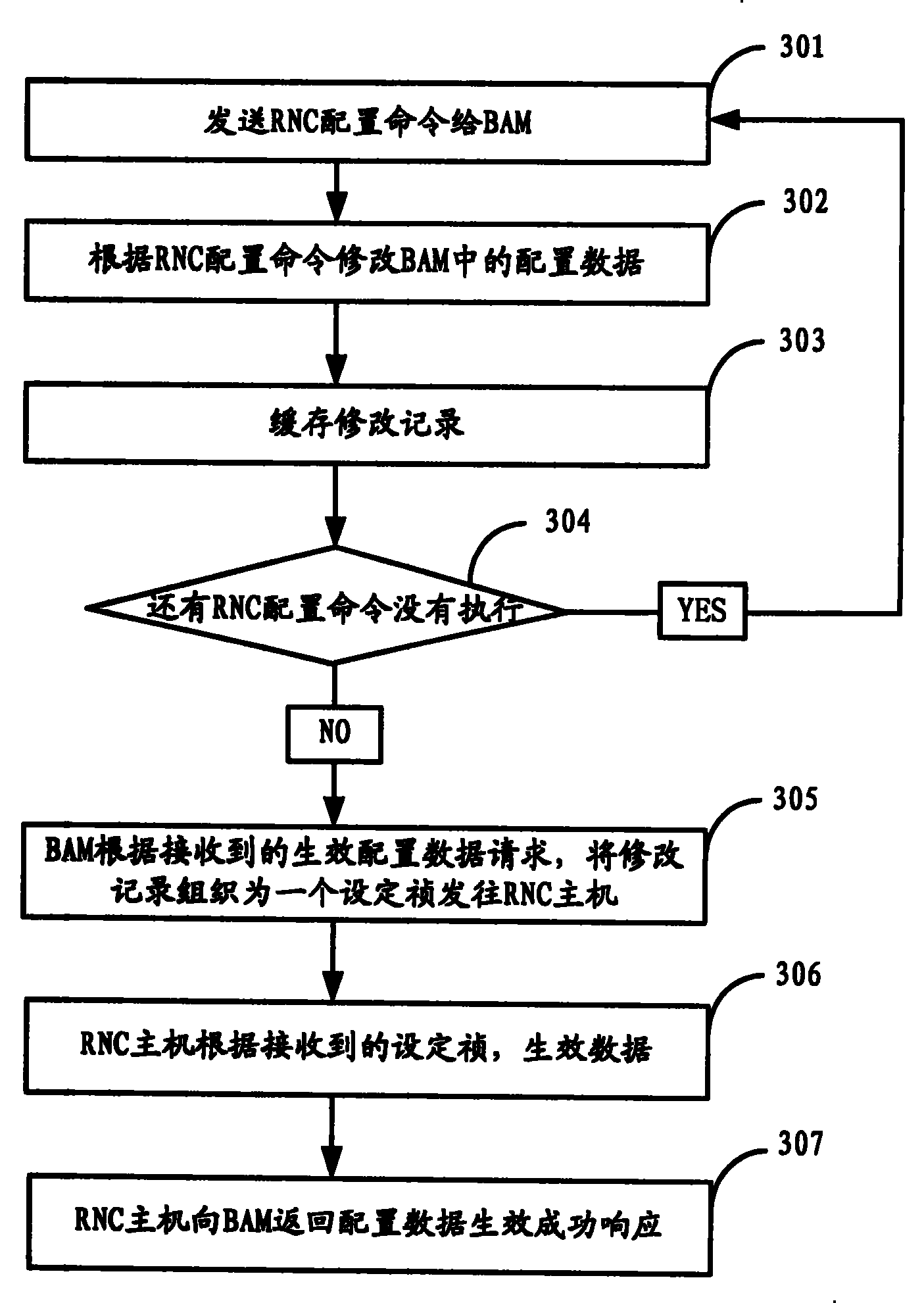 Data configuration method, device and system of radio network controller