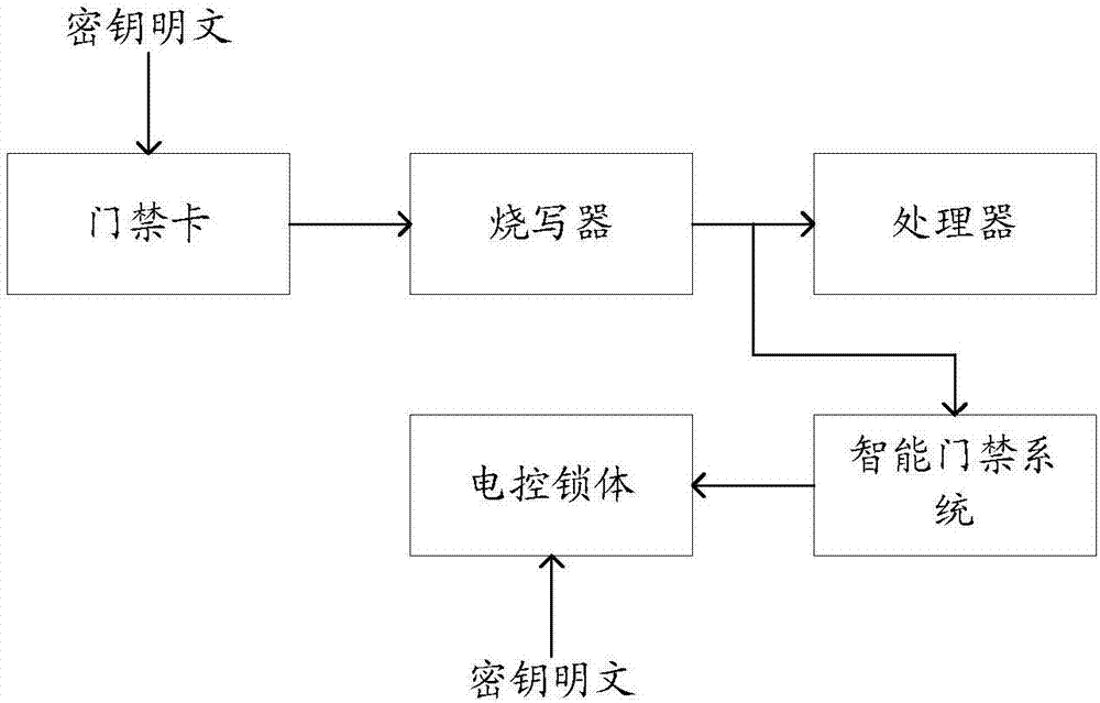 Unlocking method, device and system