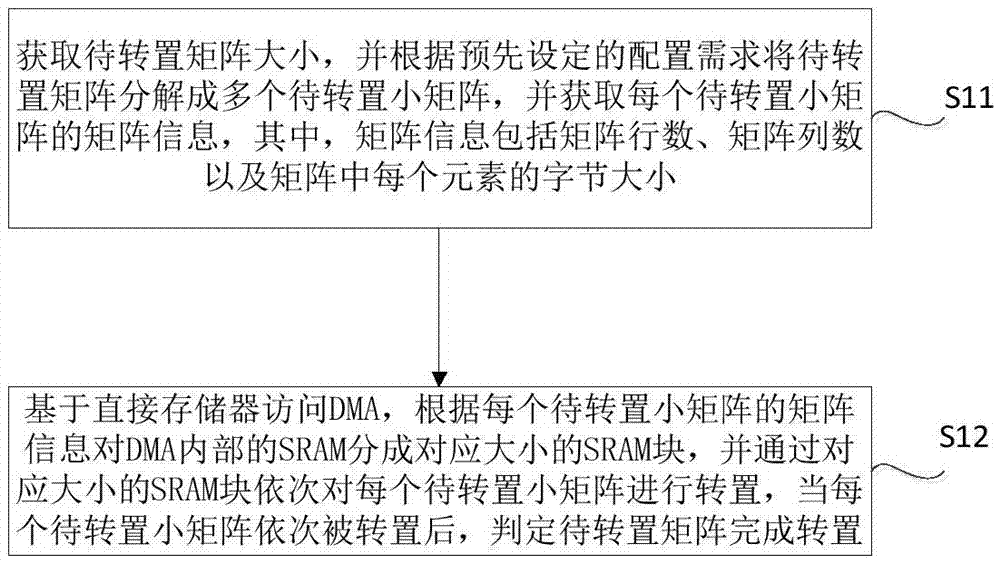 DMA rapid transposition method and apparatus for variable matrix