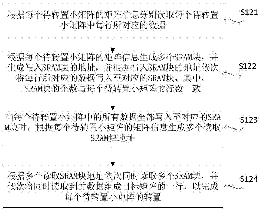 DMA rapid transposition method and apparatus for variable matrix