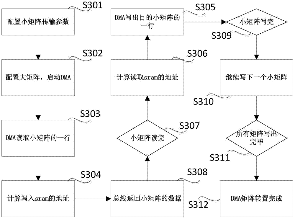 DMA rapid transposition method and apparatus for variable matrix