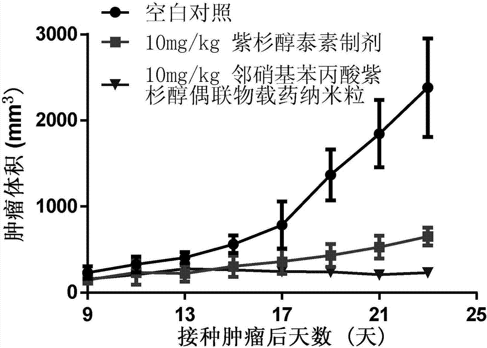 Self-assembling medicine carrying system of o-nitrophenyl propanoic acid taxol conjugates, and preparation method and application thereof