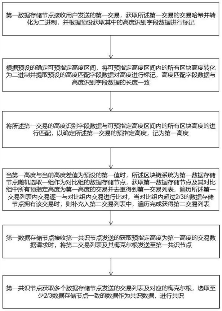 Consensus method and device for predesignating transaction height, and ...