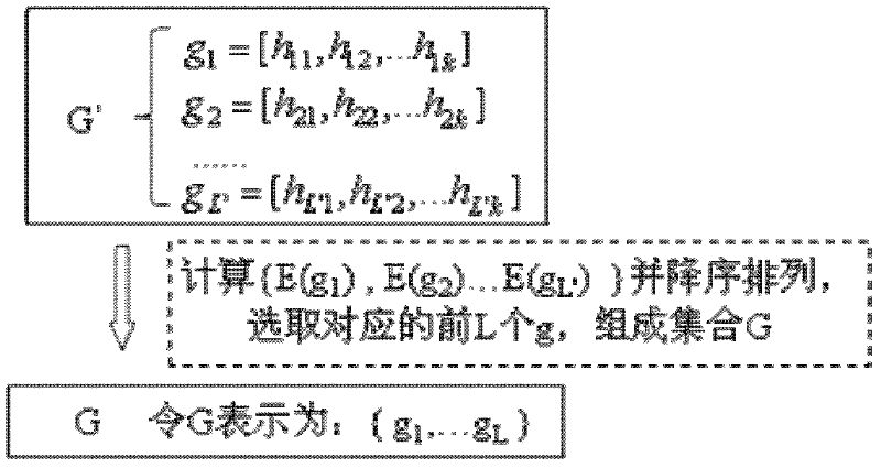 Local-sensitive hash high-dimensional indexing method based on distribution entropy