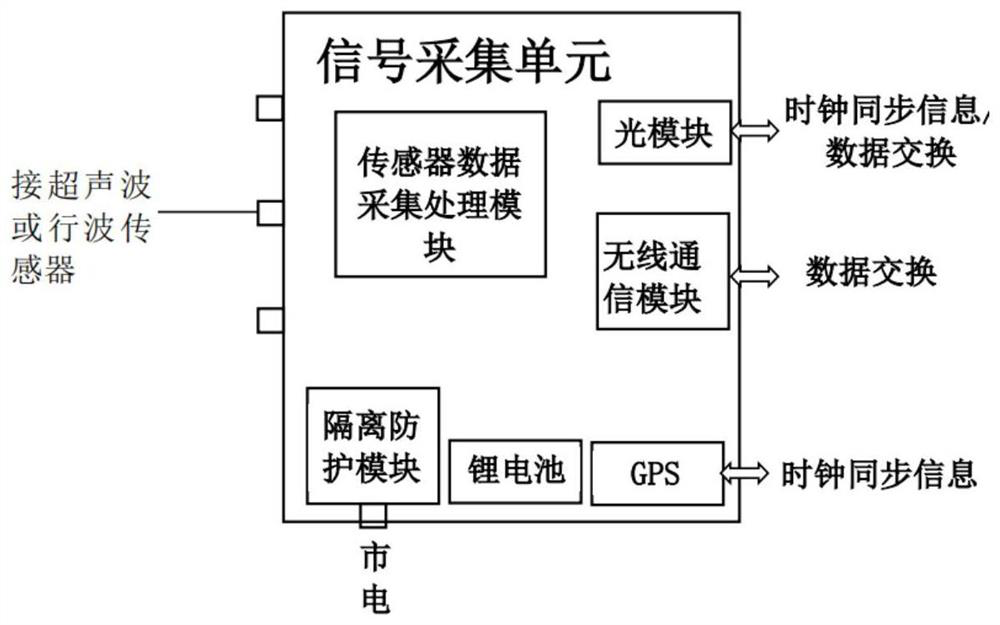 GIL arc discharge fault positioning method and system