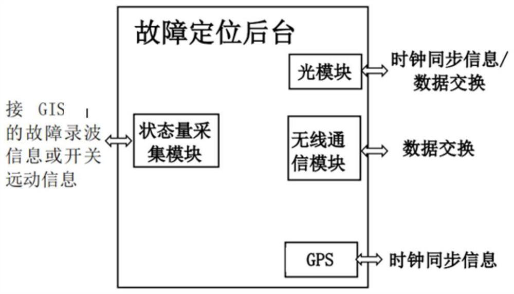 GIL arc discharge fault positioning method and system