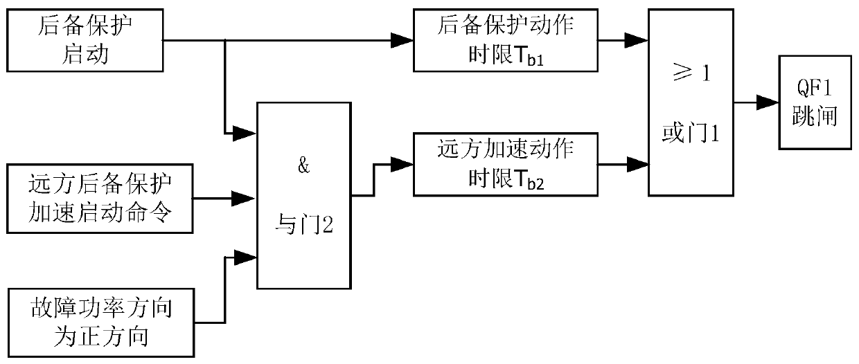 A transmission line optical fiber channel accelerated remote backup protection method