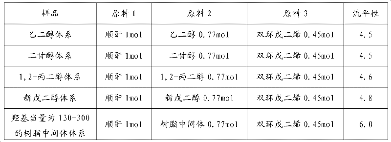 Preparation method of dicyclopentadiene unsaturated polyester resin for high-leveling coatings